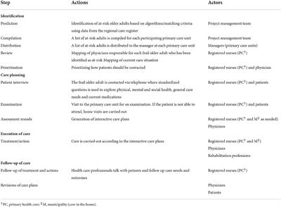 Organizational readiness to implement a care model in primary care for frail older adults living at home in Sweden